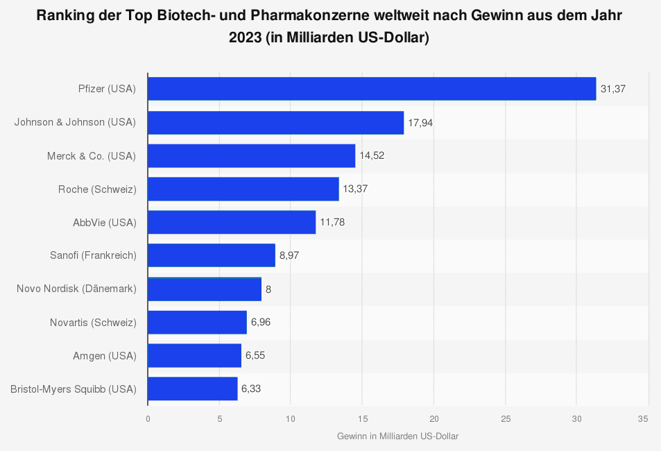 Statistik: Ranking der Top Biotech- und Pharmakonzerne weltweit nach Gewinn aus dem Jahr 2023 (in Milliarden US-Dollar)