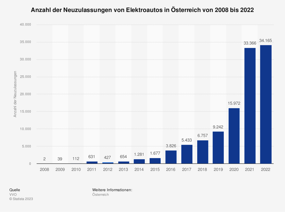 Statistik: Anzahl der Neuzulassungen von Elektroautos in Österreich von 2008 bis 2022