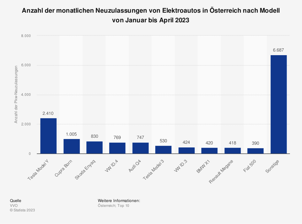 Statistik: Anzahl der monatlichen Neuzulassungen in Österreich nach Modell von Januar bis April 2023