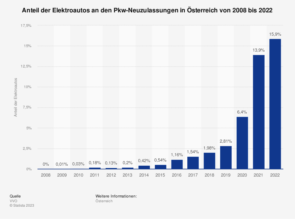 Statistik: Anteil der Elektroautos an den Pkw-Neuzulassungen in Österreich von 2008 bis 2022