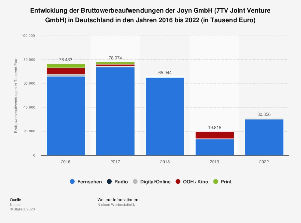 Statistik: Entwicklung der Bruttowerbeaufwendungen der Joyn GmbH (7TV Joint Venture GmbH) in Deutschland in den Jahren 2016 bis 2022 (in Tausend Euro) 