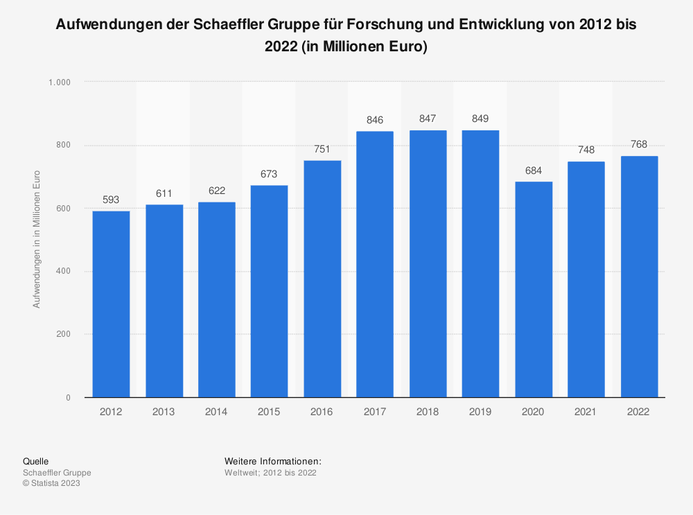 Statistik: Aufwendungen der Schaeffler Gruppe für Forschung und Entwicklung von 2012 bis 2022 (in Millionen Euro) 