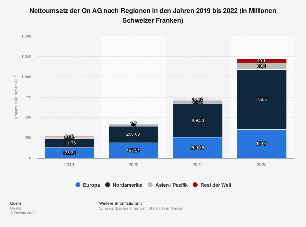 Statistik: Nettoumsatz der On AG nach Regionen in den Jahren 2019 bis 2022 (in Millionen Schweizer Franken) 