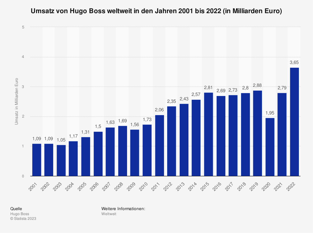 Statistik: Umsatz von Hugo Boss weltweit in den Jahren 2001 bis 2022 (in Milliarden Euro) 