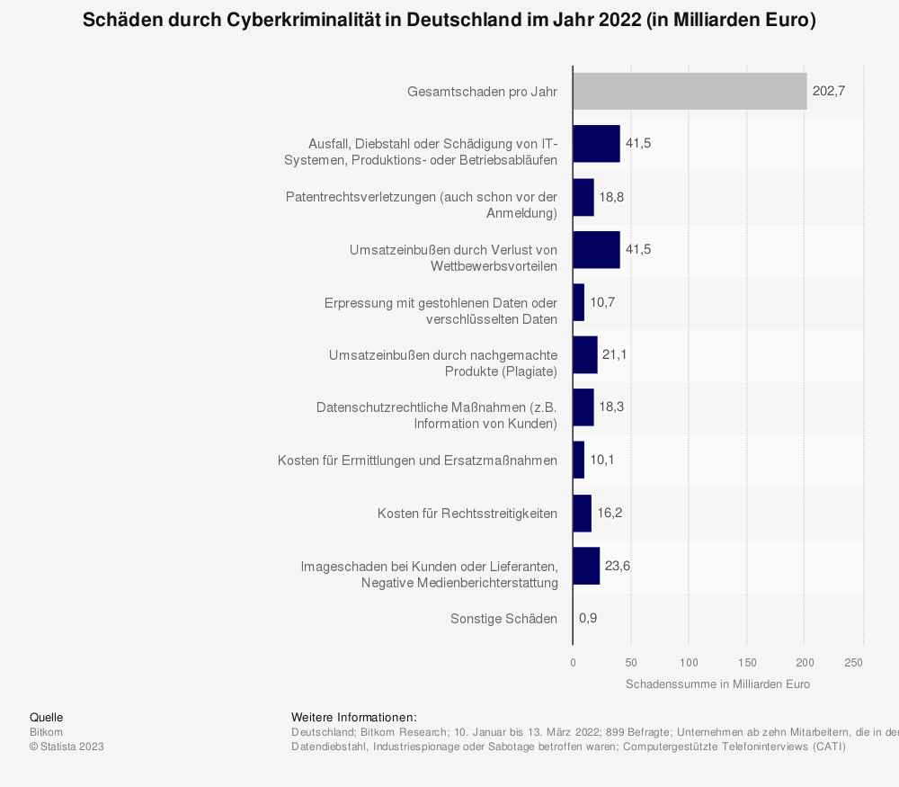 Statistik: Schäden durch Cyberkriminalität in Deutschland im Jahr 2022 (in Milliarden Euro)