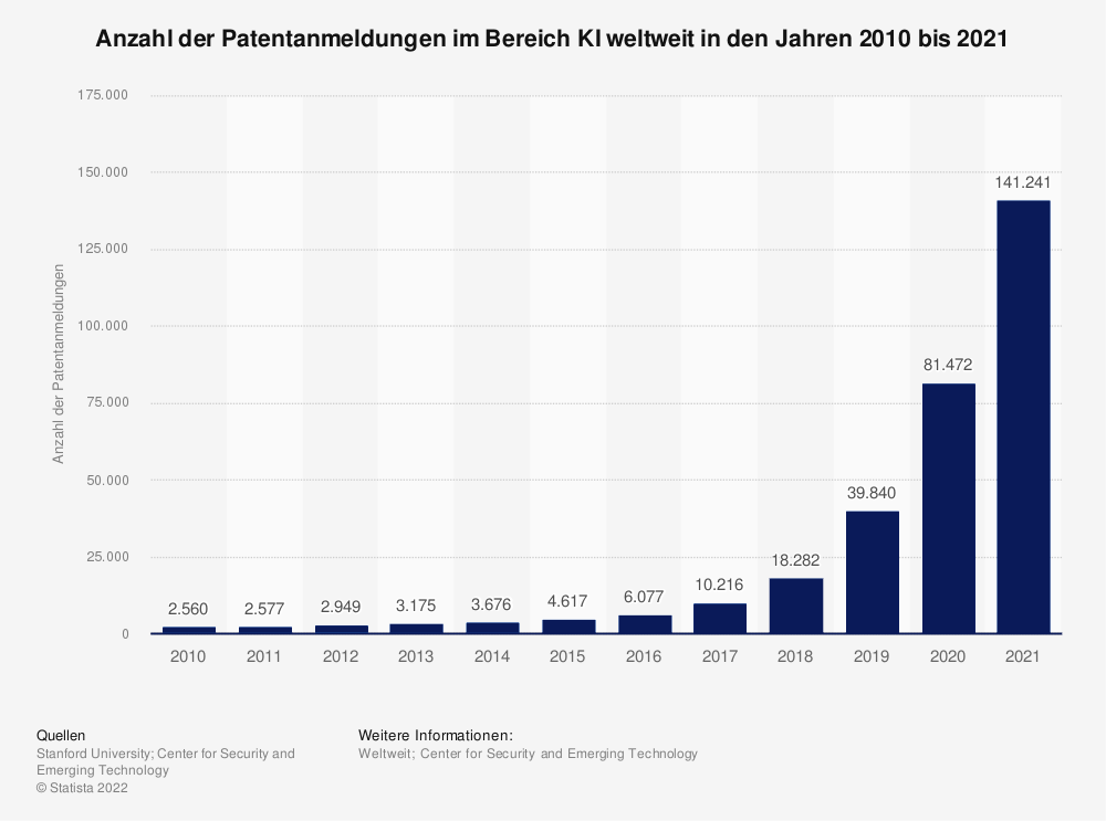 Statistik: Anzahl der Patentanmeldungen im Bereich KI weltweit in den Jahren 2010 bis 2021