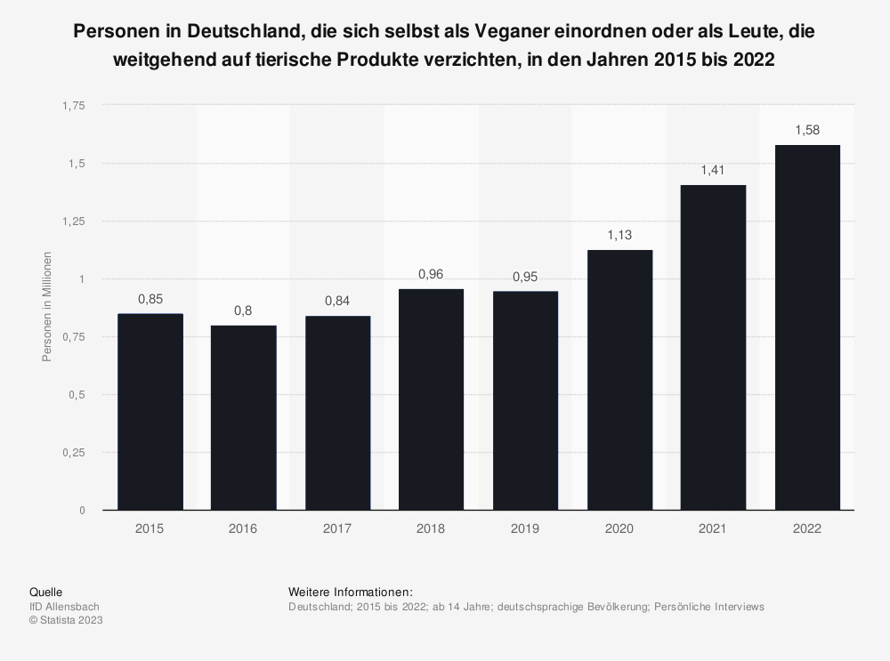 Statistk: Personen in Deutschland, die sich selbst als Veganer einordnen oder als Leute, die weitgehend auf tierische Produkte verzichten, in den Jahren 2015 bis 2022
