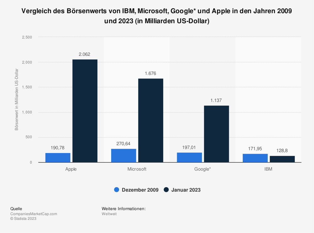 Statistik: Vergleich des Börsenwerts von IBM, Microsoft, Google und Apple in den Jahren 2009 und 2023 (in Milliarden US-Dollar) 