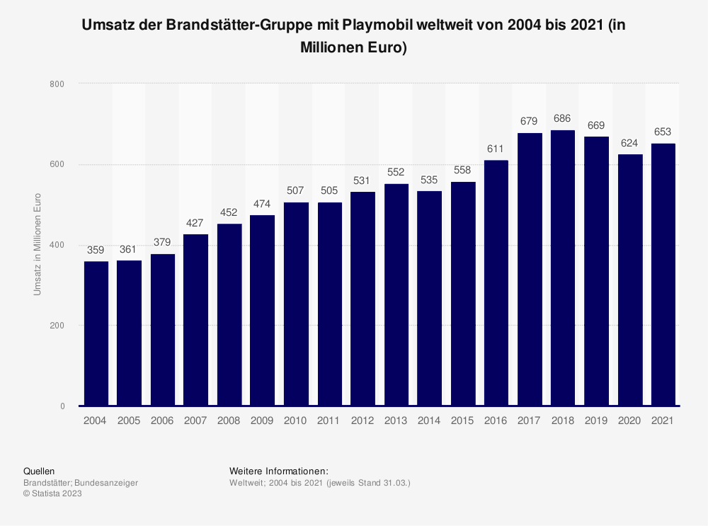 Statistik: Umsatz der Brandstätter-Gruppe mit Playmobil weltweit von 2004 bis 2021 (in Millionen Euro) 