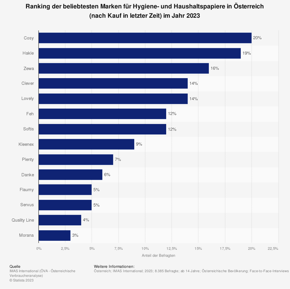 Statistik: Rankin der beliebtesten Marken für Hygiene- und Haushaltspapiere in Österreich (nach Kauf in letzter Zeit) im Jahr 2023