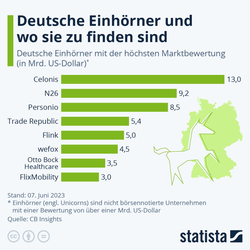 Statistik: Deutsche Einhörner und wo sie zu finden sind.