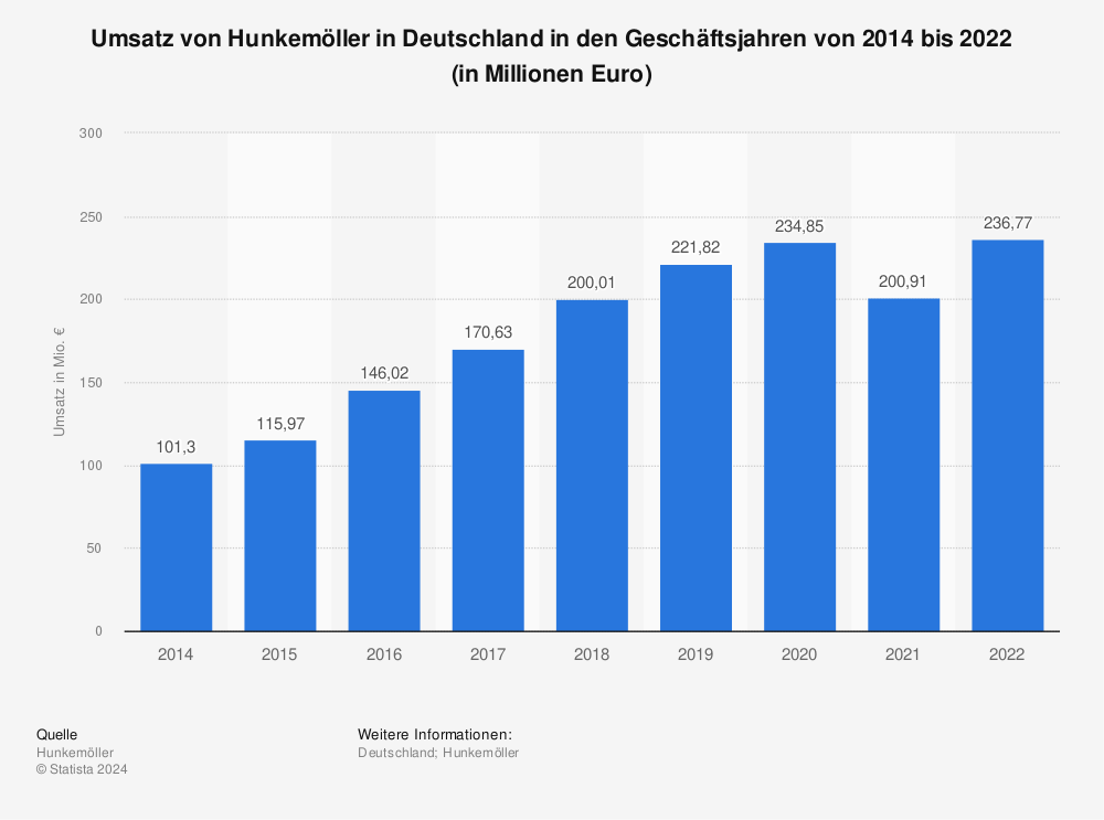 Statistik: Umsatz von Hunkemöller in Deutschland in den Geschäftsjahren von 2014 bis 2022 (in Millionen Euro) 