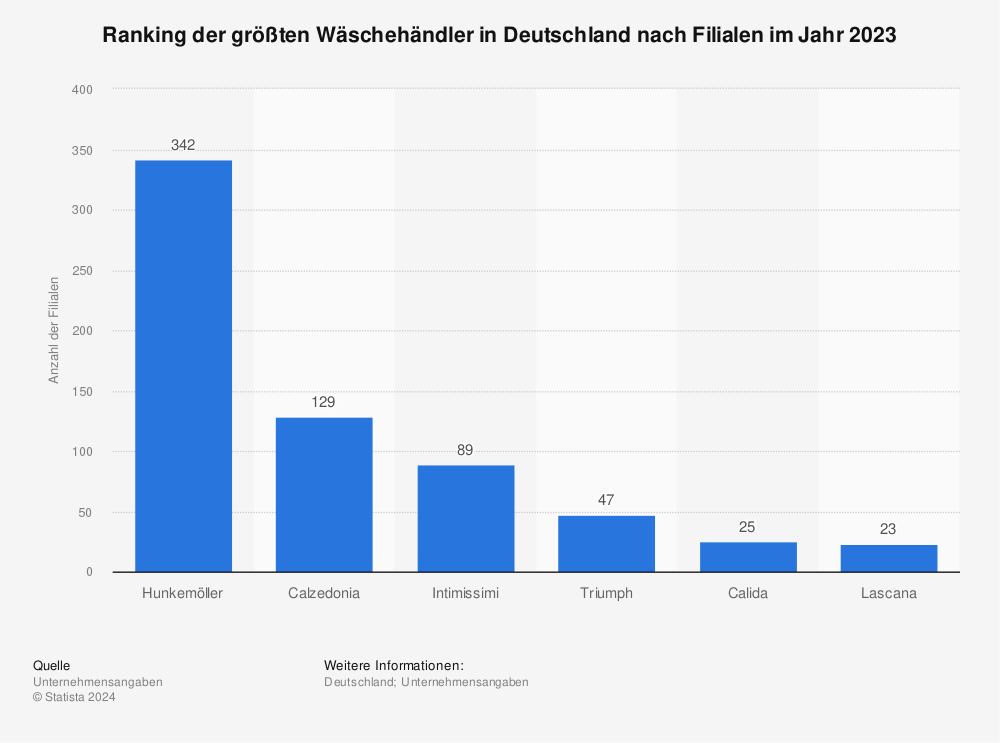 Statistik: Ranking der größten Wäschehändler in Deutschland nach Filialen im Jahr 2023 