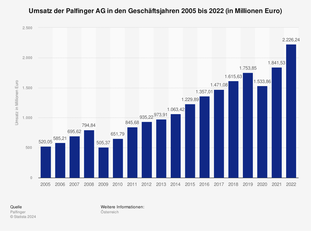 Statistik: Umsatz der PALFINGER AG in den Geschäftsjahren 2005 bis 2022 (in Millionen Euro) 