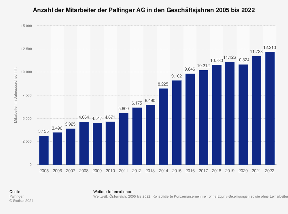 Statistik: Anzahl der Mitarbeiter der PALFINGER AG in den Geschäftsjahren 2005 bis 2022. 