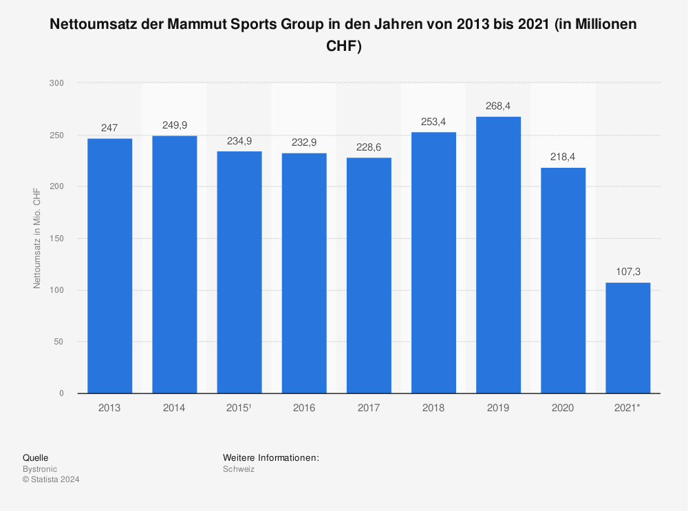 Statistik: Nettoumsatz der Mammut Sports Group in den Jahren von 2013 bis 2021 (in Millionen CHF)