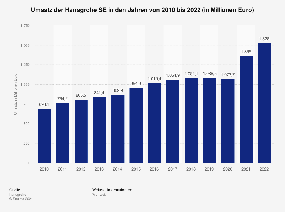 Statistik: Umsatz der Hansgrohe SE in den Jahren von 2010 bis 2022 (in Millionen Euro) 
