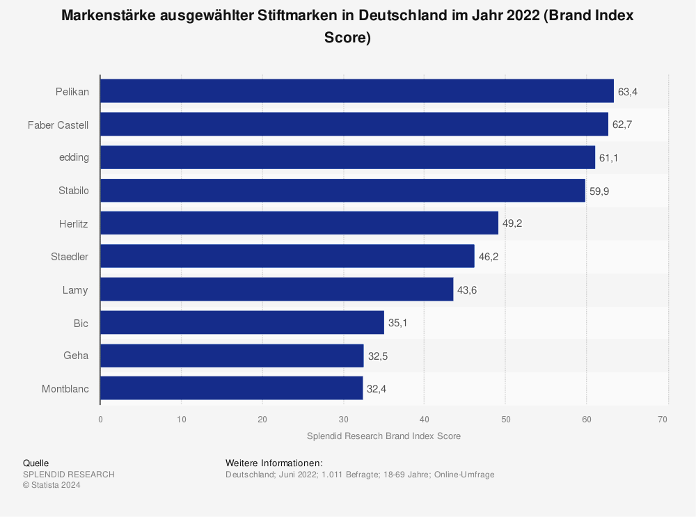 Statistik: Markenstärke ausgewählter Stiftmarken in Deutschland im Jahr 2022 (Brand Index Score) 