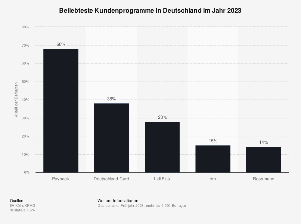 Statistik: Beliebteste Kundenprogramme in Deutschland im Jahr 2023