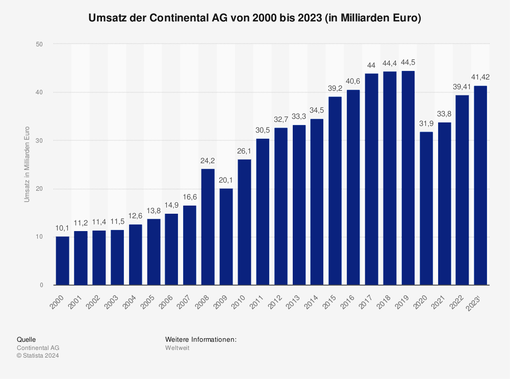 Statistik: Umsatz der Continental AG von 2000 bis 2023 (in Milliarden Euro) 