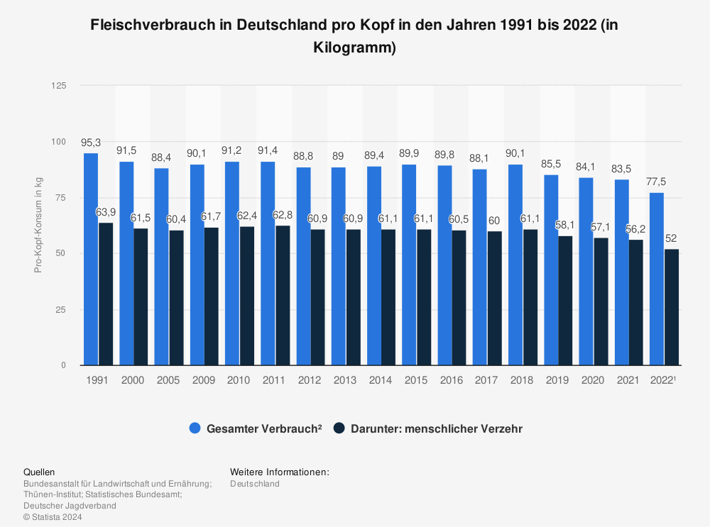 Statistik: Fleischverbrauch in Deutschland pro Kopf in den Jahren 1991 bis 2022 (in Kilogramm)