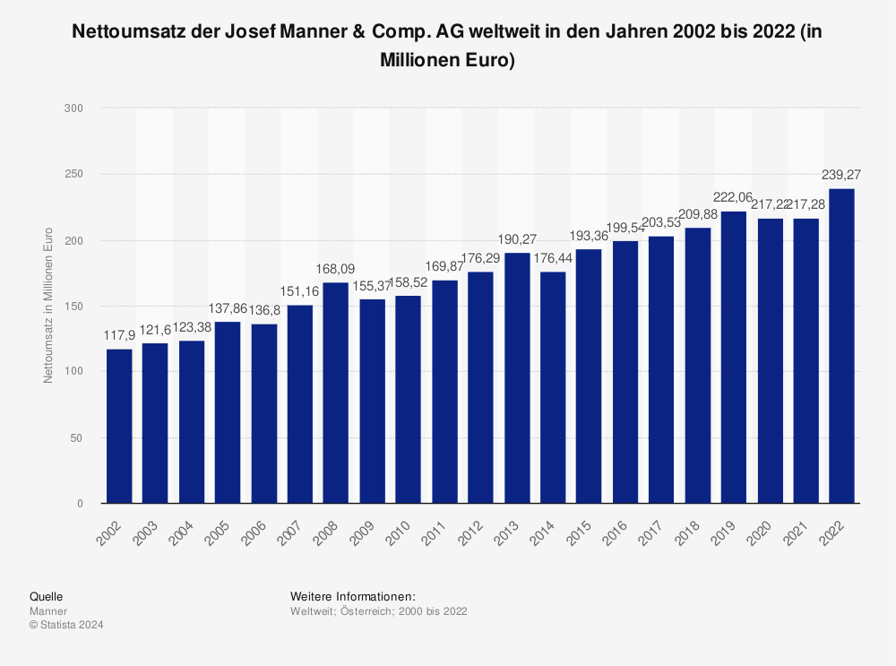 Statistik: Nettoumsatz der Josef Manner & Comp. AG weltweit in den Jahren 2002 bis 2022 (in Millionen Euro) 