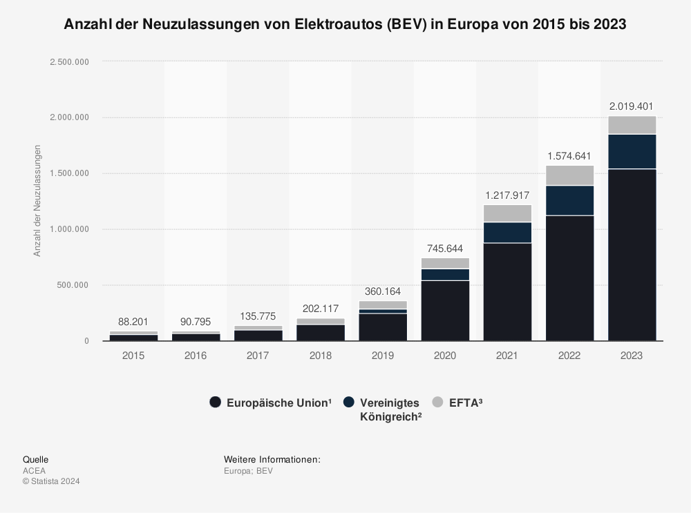 Statistik: Anzahl der Neuzulassungen von Elektroautos (BEV) in Europa von 2015 bis 2023
