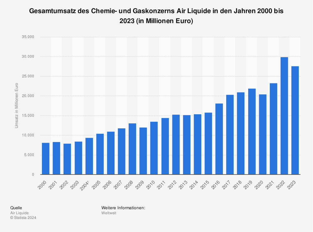 Statistik: Gesamtumsatz des Chemie- und Gaskonzerns Air Liquide in den Jahren 2000 bis 2023 (in Millionen Euro) 
