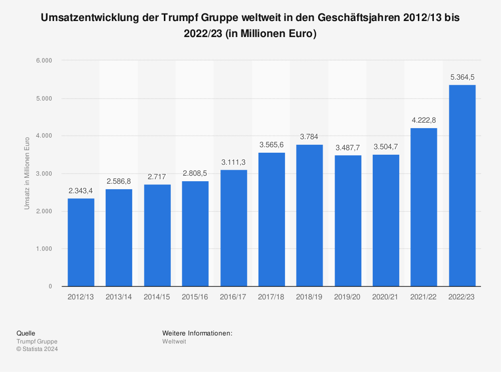 Statistik: Umsatzentwicklung der Trumpf Gruppe weltweit in den Geschäftsjahre 2012/12 bis 2022/23 (in Millionen Euro) 