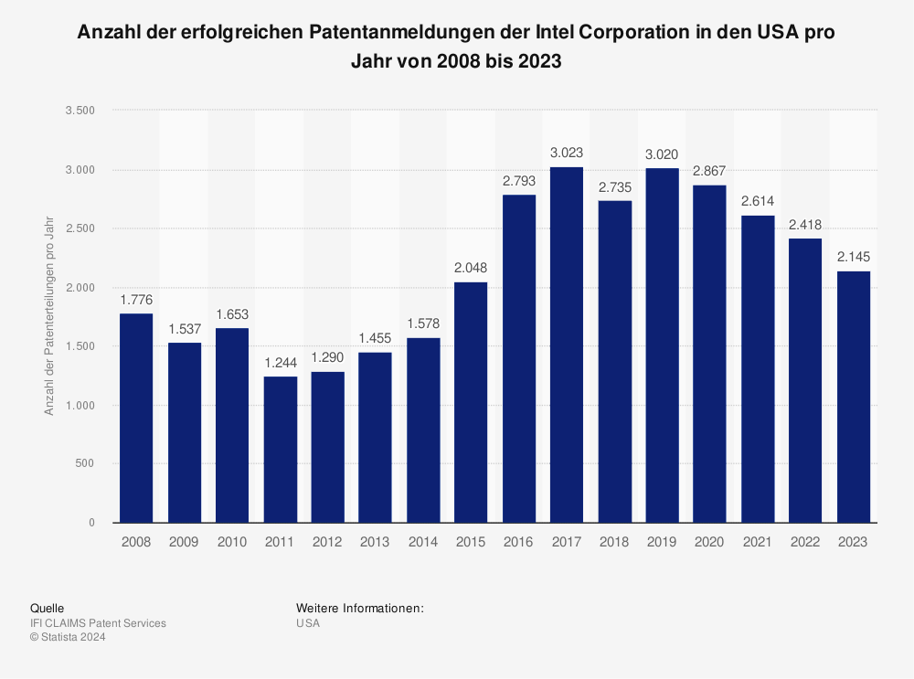 Statistik: Anzahl der erfolgreichen Patentanmeldungen der Intel Corporation in den USA pro Jahr von 2008 bis 2023