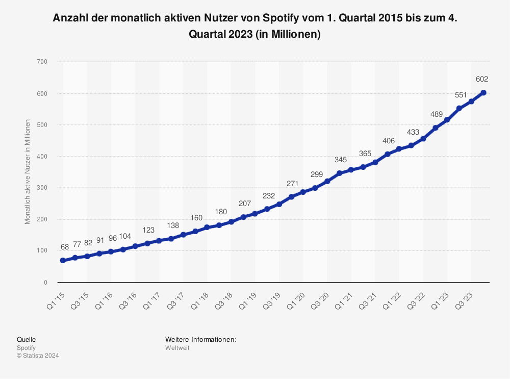 Statistik: Anzahl der monatlich aktiven Nutzer von Spotify vom 1. Quartal 2015 bis zum 4. Quartal 2023 (in Millionen) 
