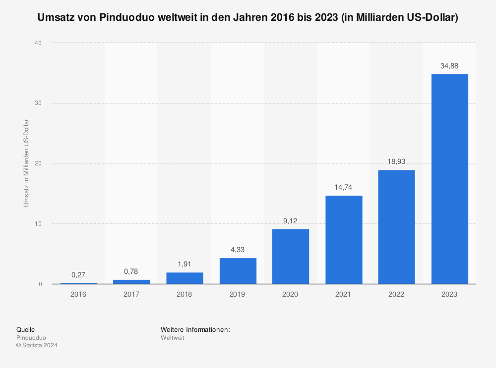 Statistik: Umsatz von Pinduoduo weltweit in den Jahren 2016 bis 2023 (in Milliarden US-Dollar) 