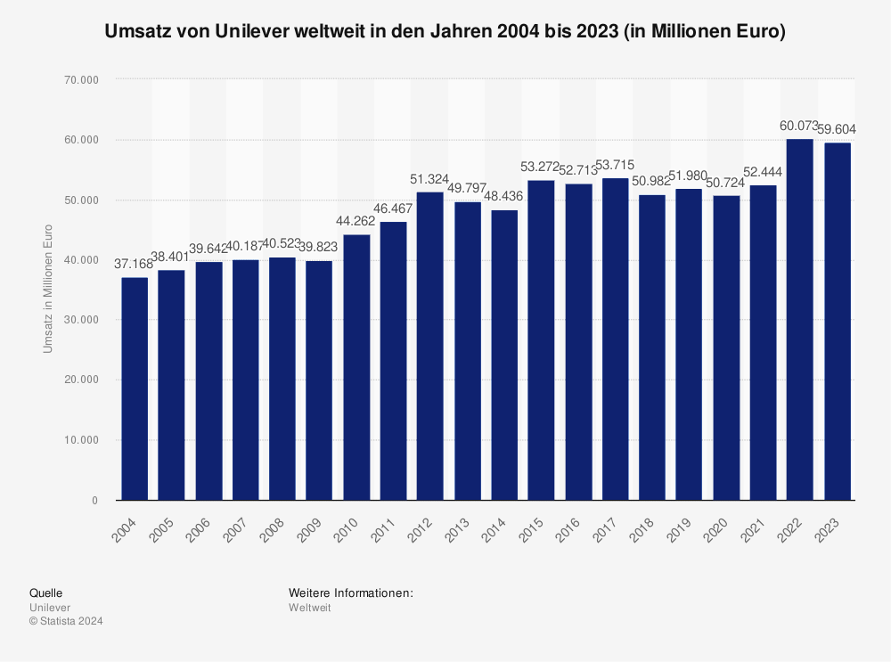Statistik: Umsatz von Unilever in den Jahren 2004 bis 2023 (in Millionen Euro) 