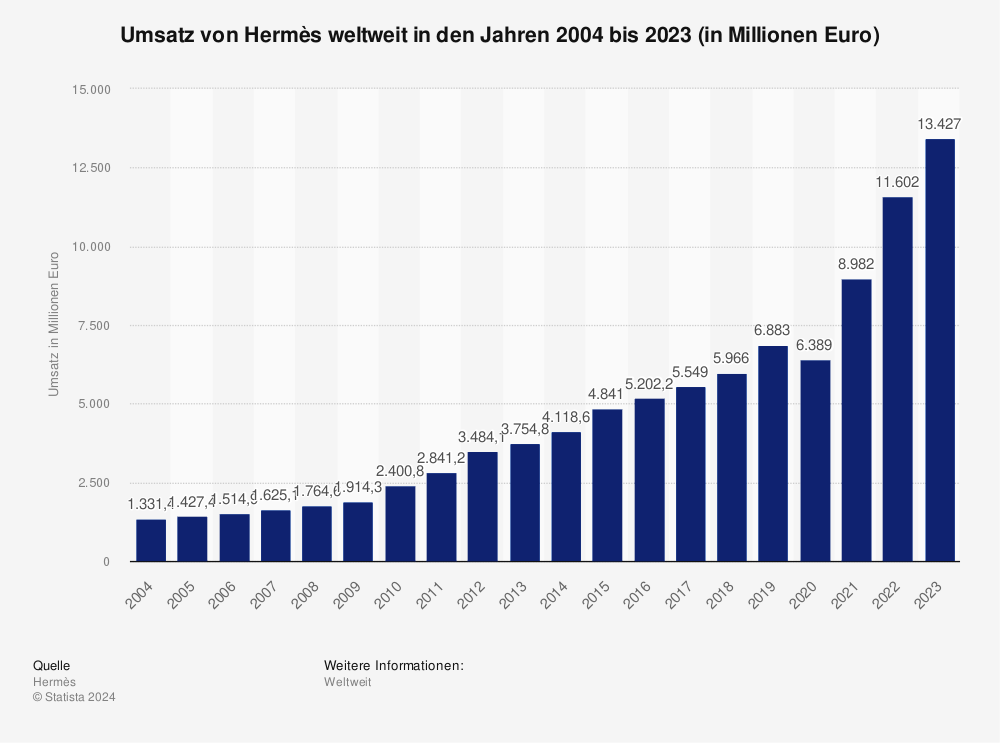 Statistik: Umsatz von Hermès weltweit in den Jahren 2004 bis 2032 (in Millionen Euro) 