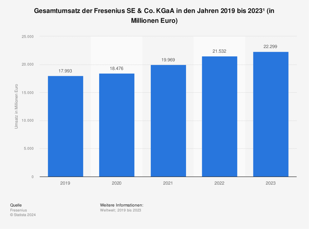 Statistik: Gesamtumsatz der Fresenius SE & Co. KGaA in den Jahren 2019 bis 2023 (in Millionen Euro) 