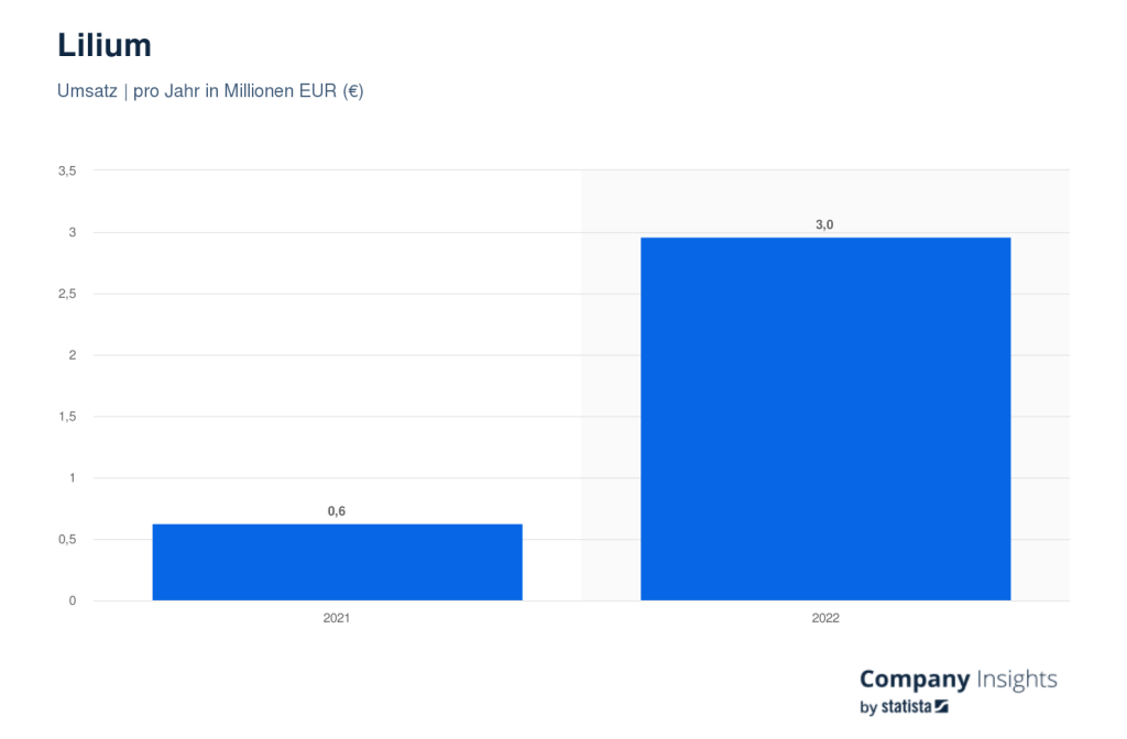 Statistik: Lilium Umsatz pro Jahr in Millionen Euro 