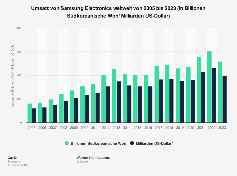 Statistik: Umsatz von Samsung Electronics weltweit von 2005 bis 2023 (in Billionen Südkoreanische Won/ Milliarden US-Dollar) 