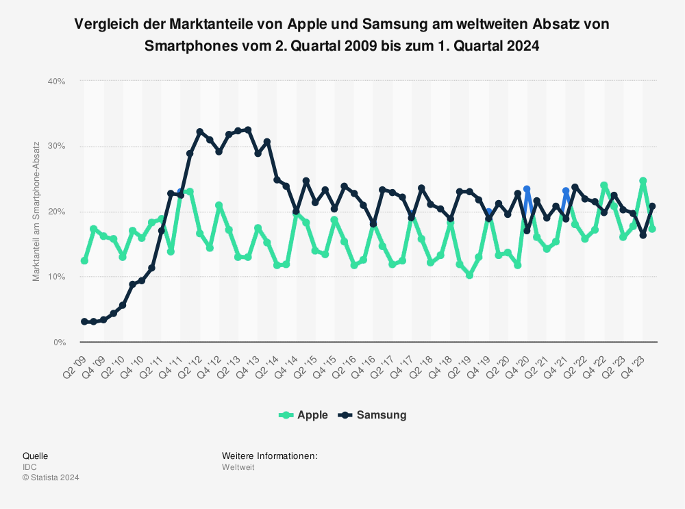 Statistik: Vergleich der Marktanteile von Apple und Samsung am weltweiten Absatz von Smartphones vom 2. Quartal 2009 bis zum 1. Quartal 2024