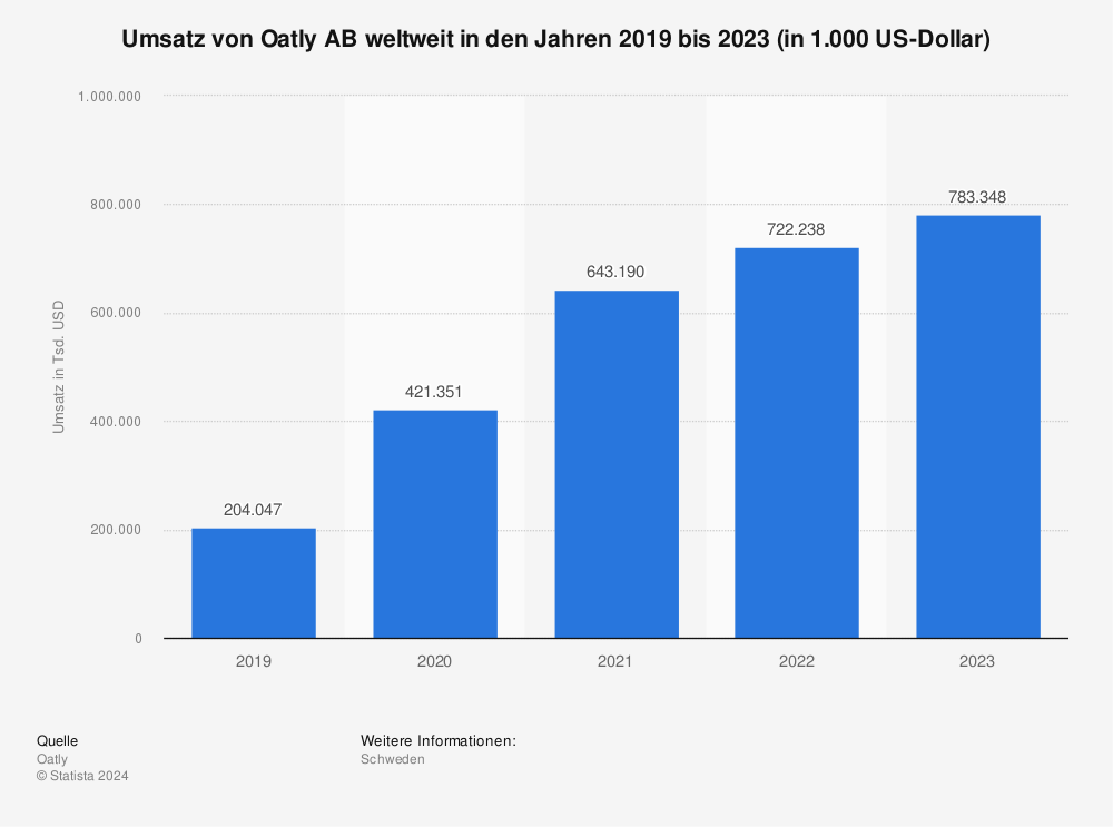 Statistik: Umsatz von Oatly AB weltweit in den Jahren 2019 bis 2023 (in 1.000 US-Dollar)