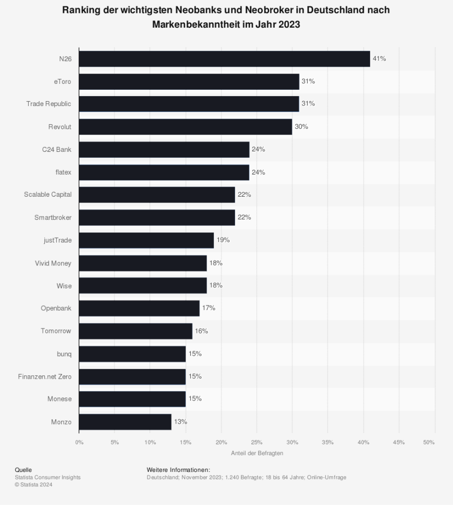 Statistik: Ranking der wichtigsten Neobanks und Neobroker in Deutschland nach Markenbekanntheit im Jahr 2023