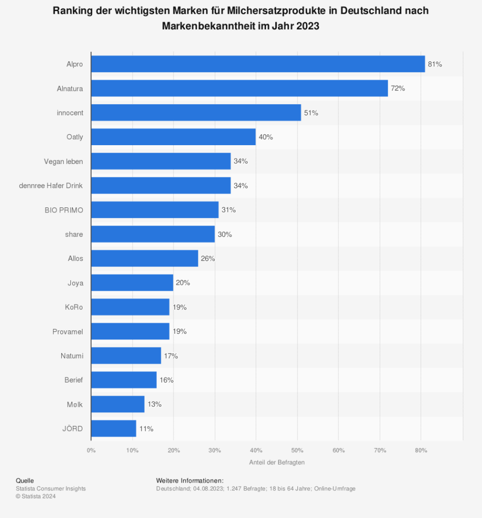 Statistik: Ranking der wichtigsten Marken für Milchersatzprodukte in Deutschland nach Markenbekanntheit im Jahr 2023