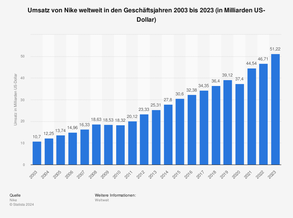 Umsatz von Nike weltweit in den Geschäftsjahren 2003 bis 2023 (in Milliarden US-Dollar) 