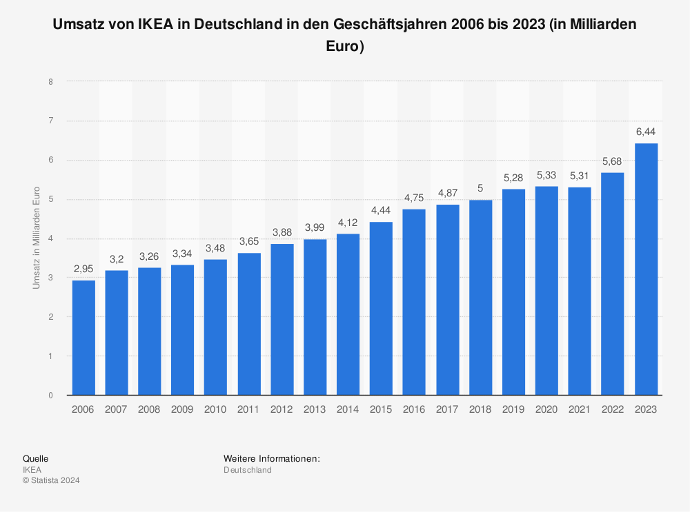 Statistik: Umsatz von IKEA in Deutschland in den Geschäftsjahren 2006 bis 2023 (in Milliarden Euro) 