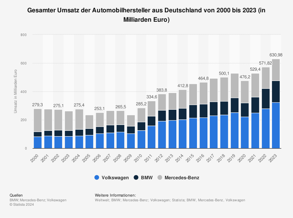 Statistik: Gesamter Umsatz der Automobilhersteller aus Deutschland von 2000 bis 2023 (in Milliarden Euro) 