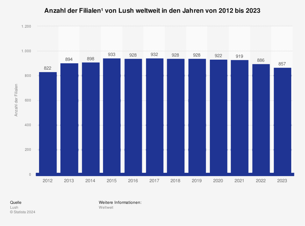 Statistik: Anzahl der Filialen von Lush weltweit in den Jahren 2012 bis 203