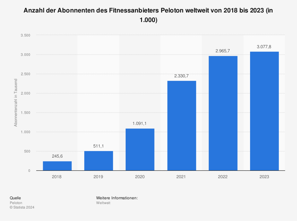 Statistik: Anzahl der Abonnenten des Fitnessanbeiters Peloton weltweit von 2018 bis 2023 (in 1.000) 