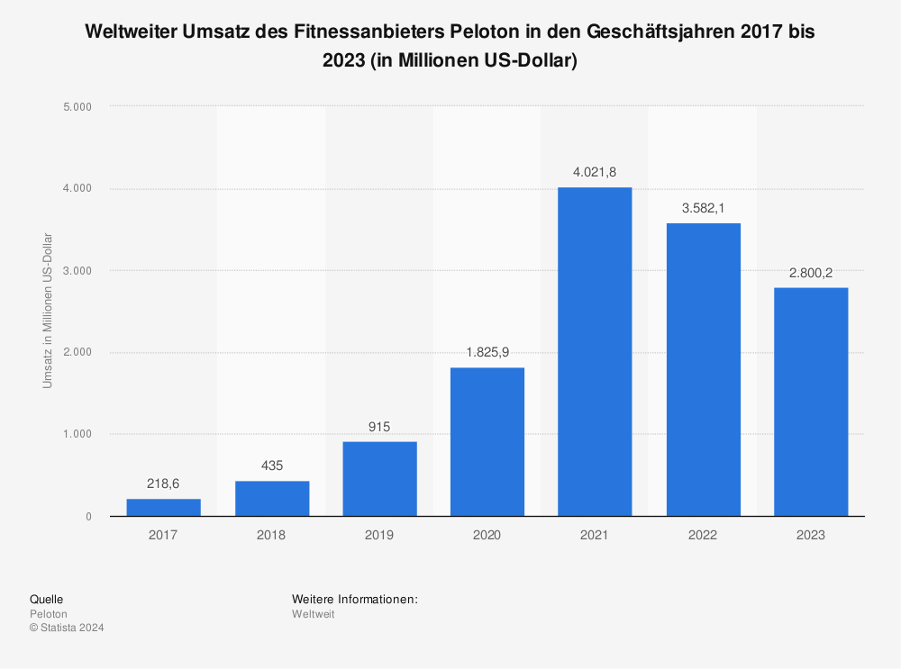 Statistik: Weltweiter Umsatz des Fitnessanbieters Peloton in den Geschäftsjahren 2017 bis 2023 (in Millionen US-Dollar) 