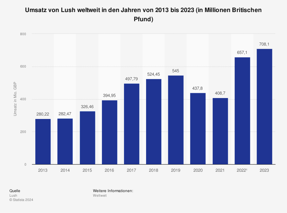 Staistik: Umsatz von Lush weltweit in den Jahren 2013 bis 2023 (in Millionen Britische Pfund) 