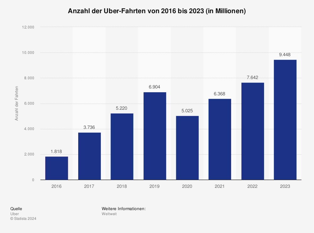 Statistik: Anzahl der Uber-Fahrten von 2016 bis 2023 (in Millionen) 