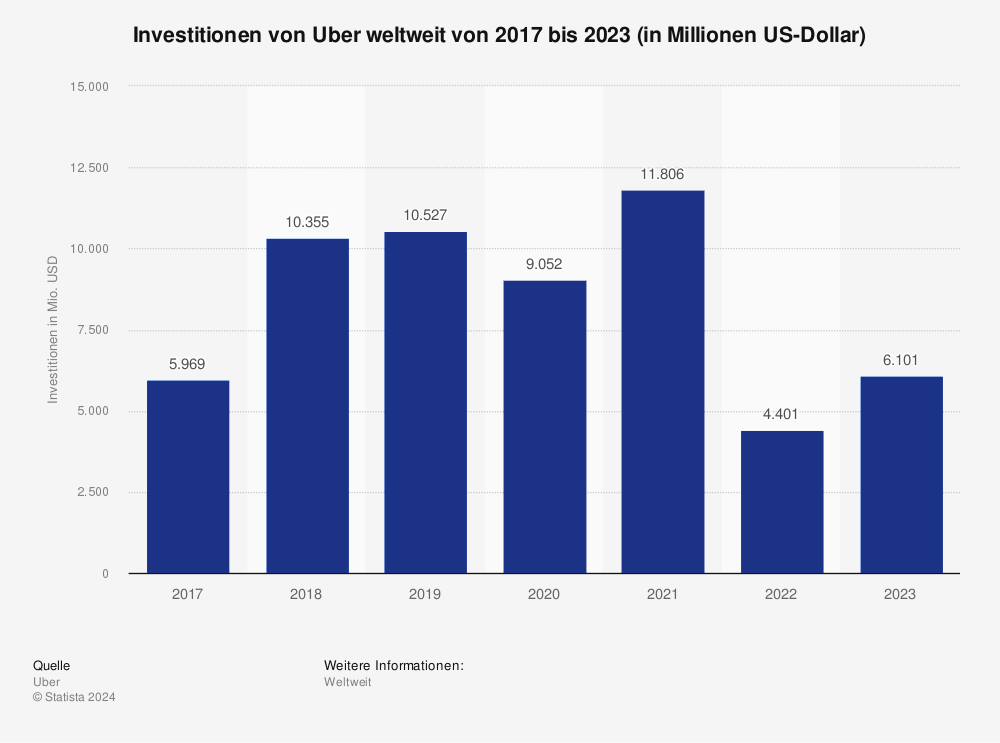 Statistik: Investitionen von Uber weltweit von 217 bis 2023 (in Millionen US-Dollar) 